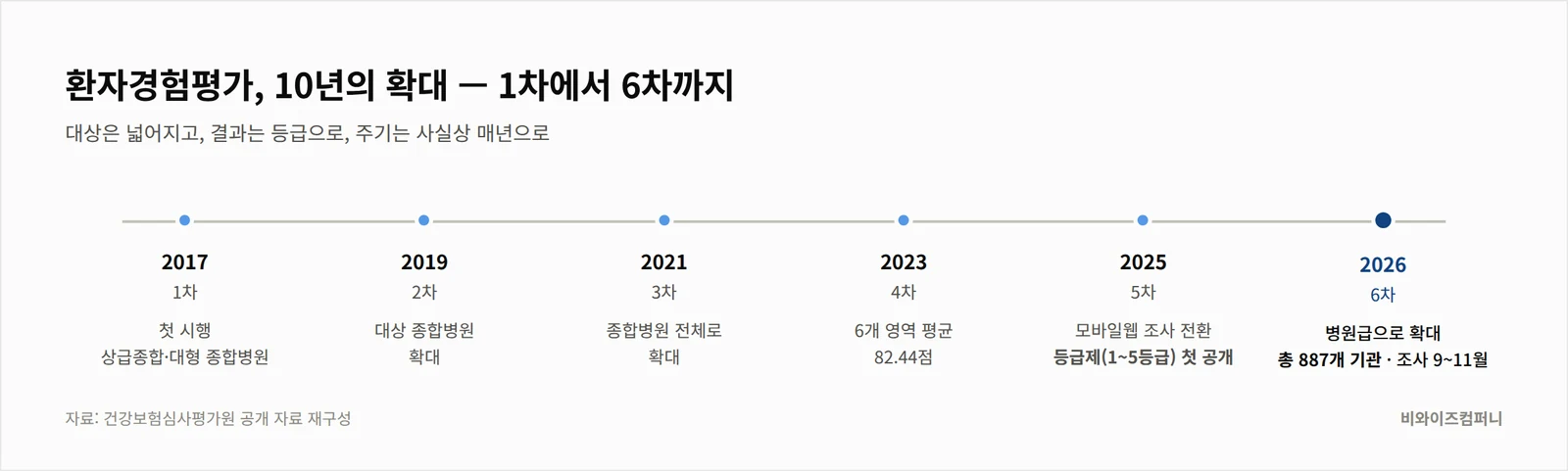 환자경험평가 1차(2017)부터 6차(2026)까지 연혁 타임라인