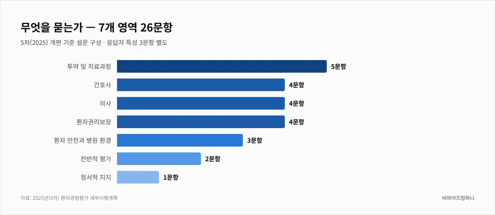 환자경험평가 설문 7개 영역별 문항 수 구성