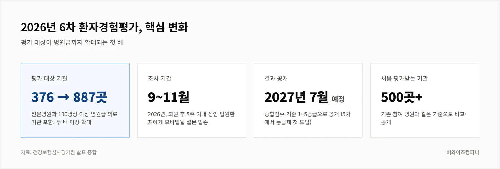 6차 환자경험평가 핵심 변화 — 대상 376곳에서 887곳으로 확대, 조사 2026년 9~11월, 결과 공개 2027년 7월 예정