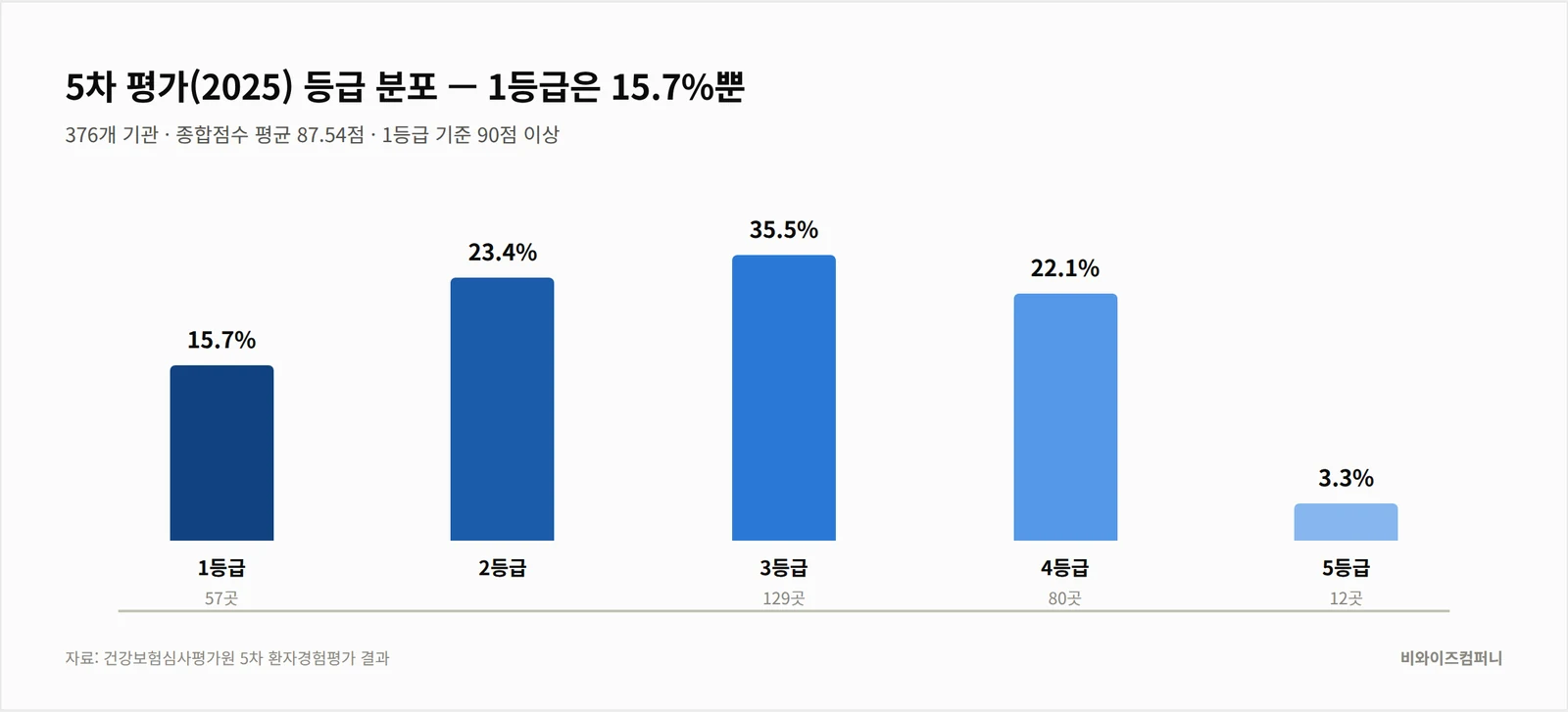 5차 환자경험평가 등급 분포 — 1등급 15.7%, 2등급 23.4%, 3등급 35.5%, 4등급 22.1%, 5등급 3.3%