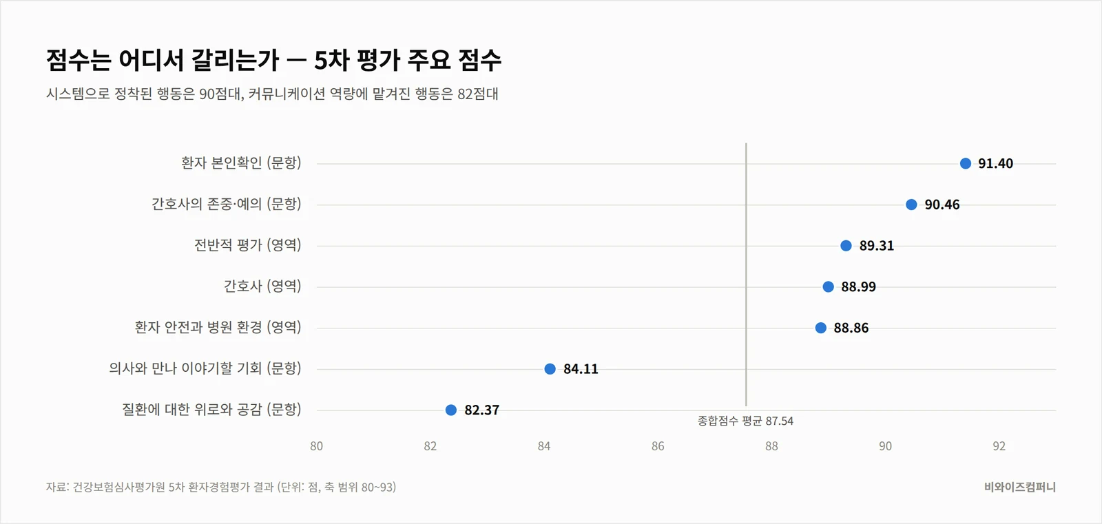 5차 평가 영역·문항별 점수 — 본인확인 91.40점부터 위로와 공감 82.37점까지