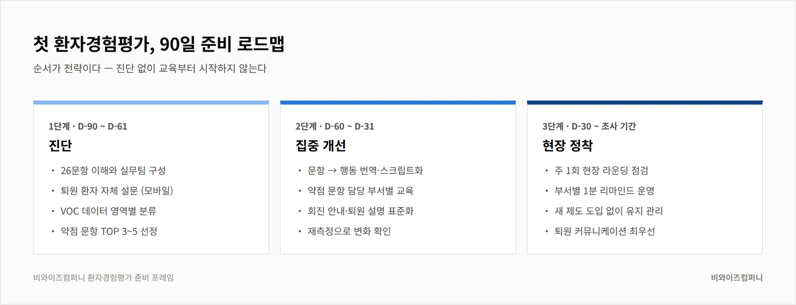 환자경험평가 90일 준비 로드맵 — 1단계 진단, 2단계 집중 개선, 3단계 현장 정착