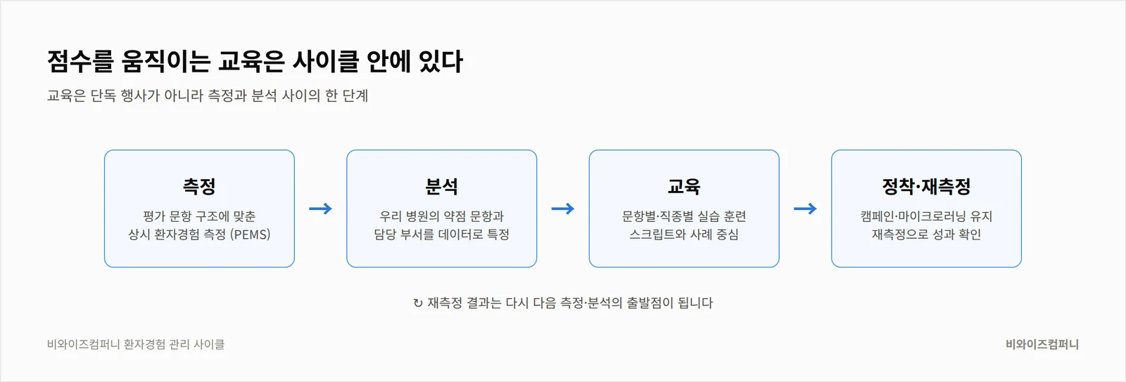 환자경험 관리 사이클 — 측정, 분석, 교육, 캠페인·재측정의 순환 구조